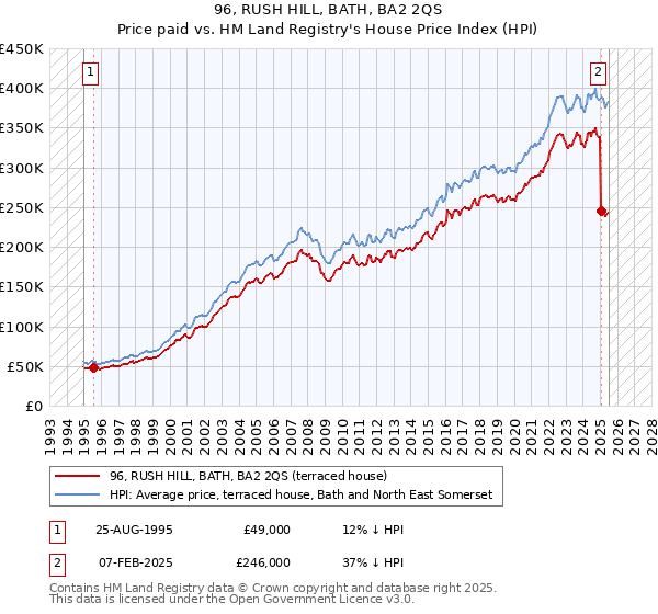 96, RUSH HILL, BATH, BA2 2QS: Price paid vs HM Land Registry's House Price Index