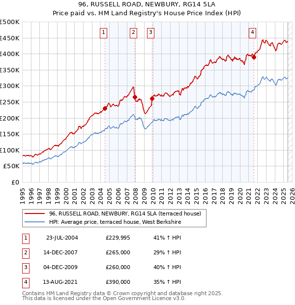 96, RUSSELL ROAD, NEWBURY, RG14 5LA: Price paid vs HM Land Registry's House Price Index