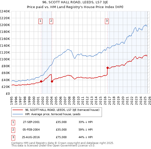 96, SCOTT HALL ROAD, LEEDS, LS7 3JE: Price paid vs HM Land Registry's House Price Index