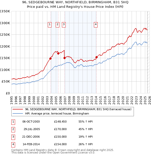 96, SEDGEBOURNE WAY, NORTHFIELD, BIRMINGHAM, B31 5HQ: Price paid vs HM Land Registry's House Price Index