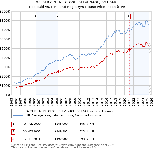 96, SERPENTINE CLOSE, STEVENAGE, SG1 6AR: Price paid vs HM Land Registry's House Price Index