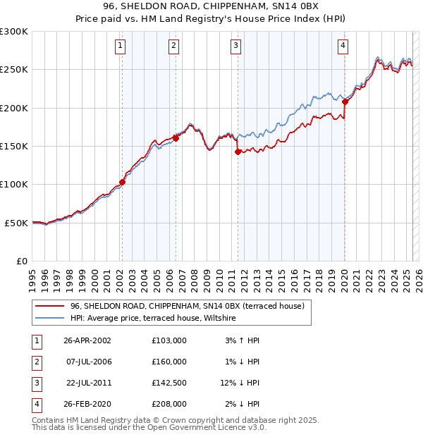 96, SHELDON ROAD, CHIPPENHAM, SN14 0BX: Price paid vs HM Land Registry's House Price Index