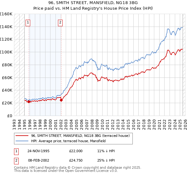 96, SMITH STREET, MANSFIELD, NG18 3BG: Price paid vs HM Land Registry's House Price Index