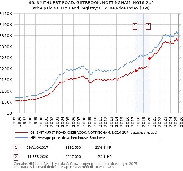 96, SMITHURST ROAD, GILTBROOK, NOTTINGHAM, NG16 2UP: Price paid vs HM Land Registry's House Price Index