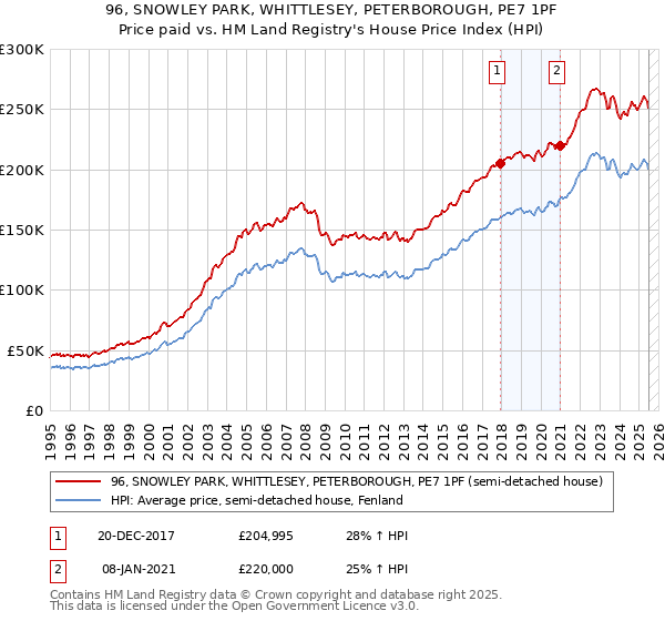 96, SNOWLEY PARK, WHITTLESEY, PETERBOROUGH, PE7 1PF: Price paid vs HM Land Registry's House Price Index