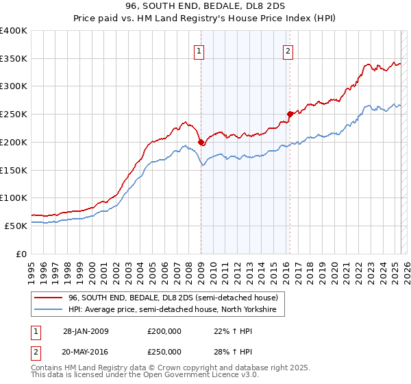 96, SOUTH END, BEDALE, DL8 2DS: Price paid vs HM Land Registry's House Price Index
