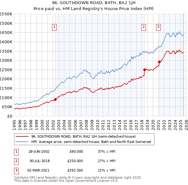 96, SOUTHDOWN ROAD, BATH, BA2 1JH: Price paid vs HM Land Registry's House Price Index