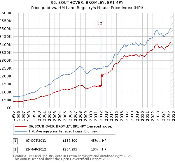 96, SOUTHOVER, BROMLEY, BR1 4RY: Price paid vs HM Land Registry's House Price Index
