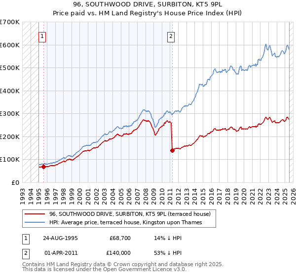 96, SOUTHWOOD DRIVE, SURBITON, KT5 9PL: Price paid vs HM Land Registry's House Price Index