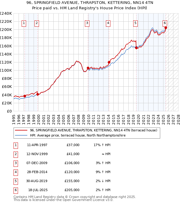 96, SPRINGFIELD AVENUE, THRAPSTON, KETTERING, NN14 4TN: Price paid vs HM Land Registry's House Price Index
