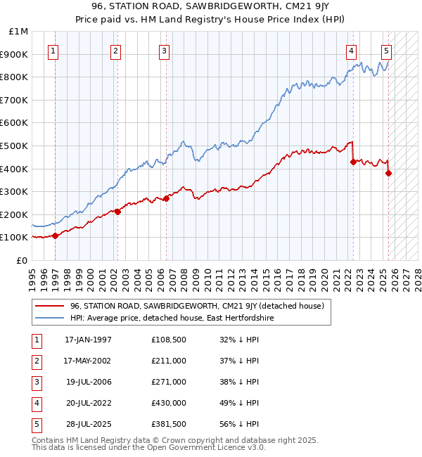 96, STATION ROAD, SAWBRIDGEWORTH, CM21 9JY: Price paid vs HM Land Registry's House Price Index