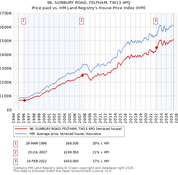 96, SUNBURY ROAD, FELTHAM, TW13 4PQ: Price paid vs HM Land Registry's House Price Index
