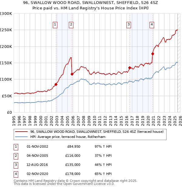 96, SWALLOW WOOD ROAD, SWALLOWNEST, SHEFFIELD, S26 4SZ: Price paid vs HM Land Registry's House Price Index