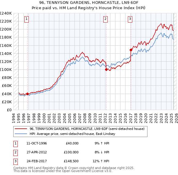 96, TENNYSON GARDENS, HORNCASTLE, LN9 6DF: Price paid vs HM Land Registry's House Price Index