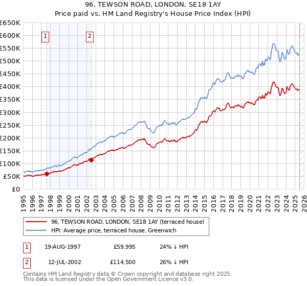 96, TEWSON ROAD, LONDON, SE18 1AY: Price paid vs HM Land Registry's House Price Index