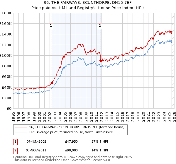 96, THE FAIRWAYS, SCUNTHORPE, DN15 7EF: Price paid vs HM Land Registry's House Price Index