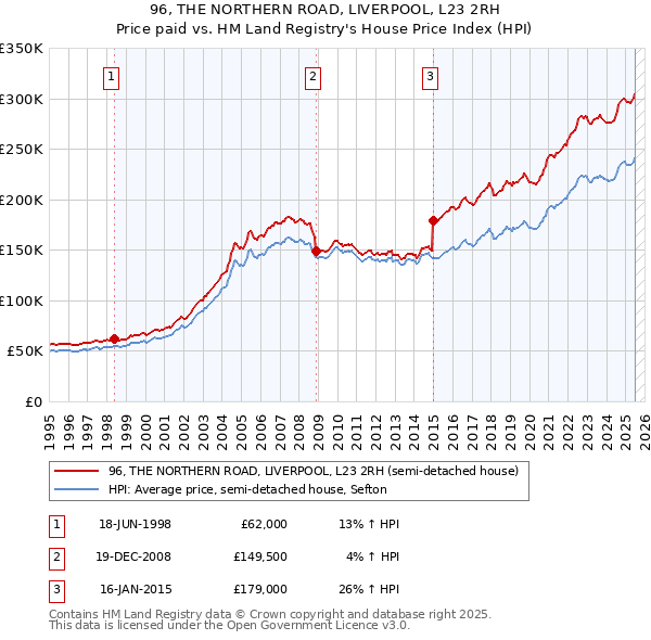 96, THE NORTHERN ROAD, LIVERPOOL, L23 2RH: Price paid vs HM Land Registry's House Price Index