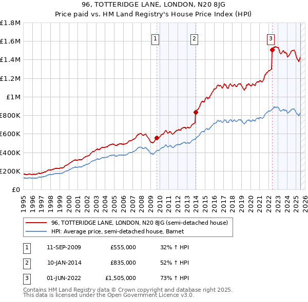 96, TOTTERIDGE LANE, LONDON, N20 8JG: Price paid vs HM Land Registry's House Price Index