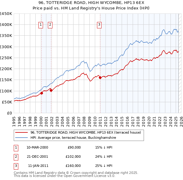 96, TOTTERIDGE ROAD, HIGH WYCOMBE, HP13 6EX: Price paid vs HM Land Registry's House Price Index