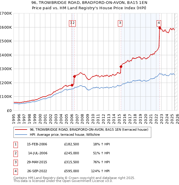 96, TROWBRIDGE ROAD, BRADFORD-ON-AVON, BA15 1EN: Price paid vs HM Land Registry's House Price Index