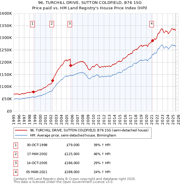 96, TURCHILL DRIVE, SUTTON COLDFIELD, B76 1SG: Price paid vs HM Land Registry's House Price Index