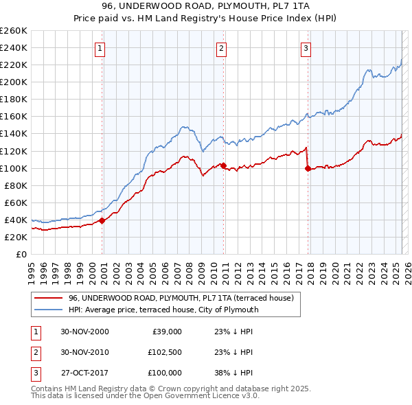 96, UNDERWOOD ROAD, PLYMOUTH, PL7 1TA: Price paid vs HM Land Registry's House Price Index