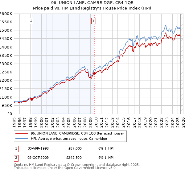 96, UNION LANE, CAMBRIDGE, CB4 1QB: Price paid vs HM Land Registry's House Price Index