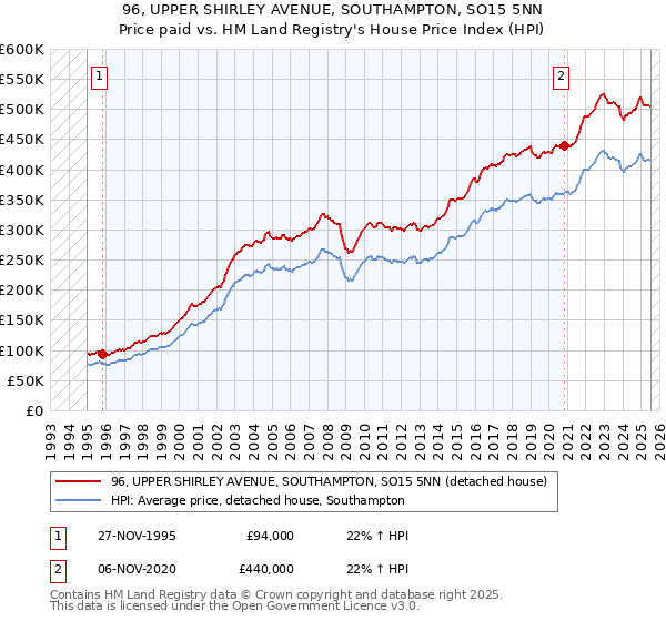 96, UPPER SHIRLEY AVENUE, SOUTHAMPTON, SO15 5NN: Price paid vs HM Land Registry's House Price Index