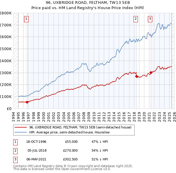 96, UXBRIDGE ROAD, FELTHAM, TW13 5EB: Price paid vs HM Land Registry's House Price Index