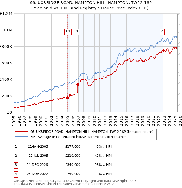 96, UXBRIDGE ROAD, HAMPTON HILL, HAMPTON, TW12 1SP: Price paid vs HM Land Registry's House Price Index