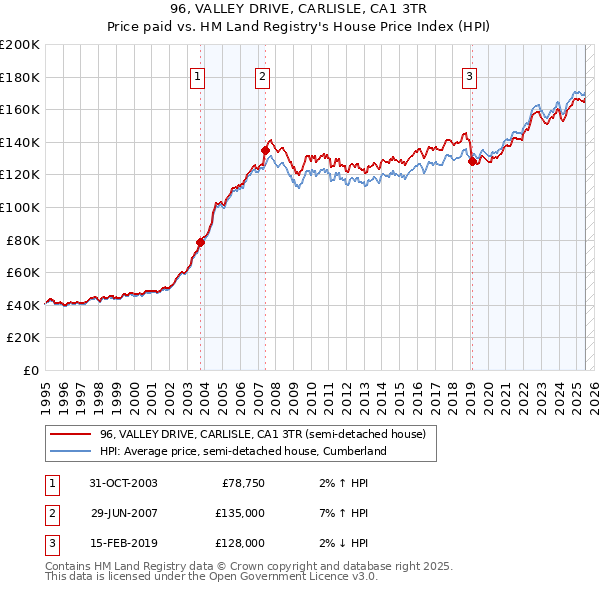96, VALLEY DRIVE, CARLISLE, CA1 3TR: Price paid vs HM Land Registry's House Price Index