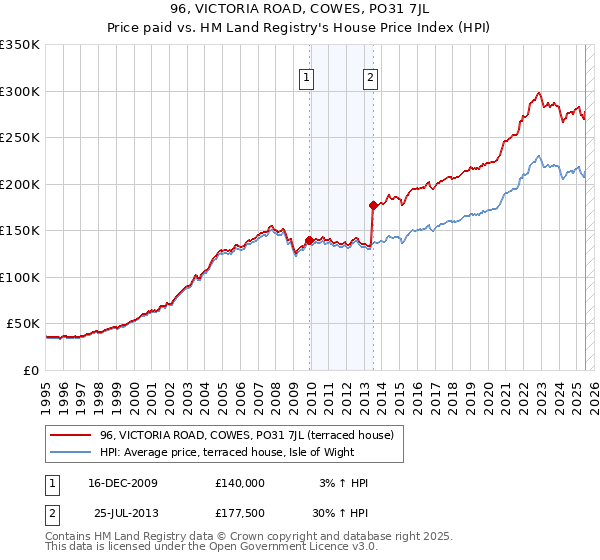 96, VICTORIA ROAD, COWES, PO31 7JL: Price paid vs HM Land Registry's House Price Index
