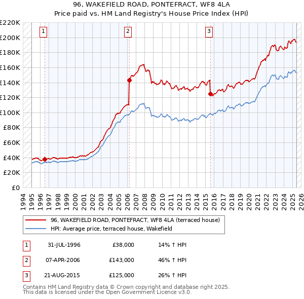 96, WAKEFIELD ROAD, PONTEFRACT, WF8 4LA: Price paid vs HM Land Registry's House Price Index