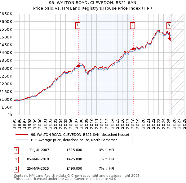96, WALTON ROAD, CLEVEDON, BS21 6AN: Price paid vs HM Land Registry's House Price Index