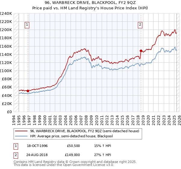 96, WARBRECK DRIVE, BLACKPOOL, FY2 9QZ: Price paid vs HM Land Registry's House Price Index