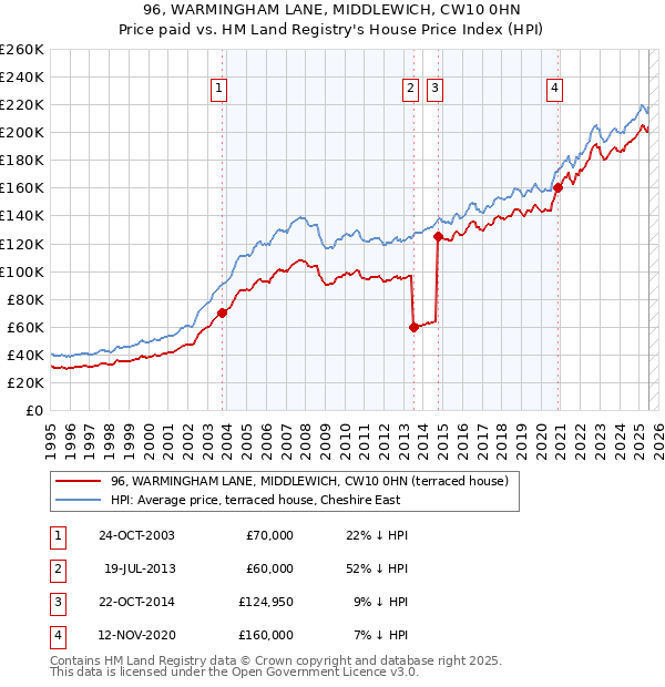 96, WARMINGHAM LANE, MIDDLEWICH, CW10 0HN: Price paid vs HM Land Registry's House Price Index