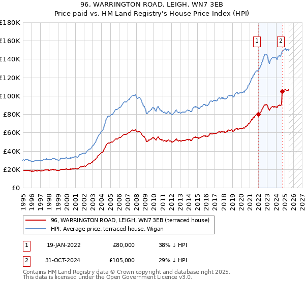 96, WARRINGTON ROAD, LEIGH, WN7 3EB: Price paid vs HM Land Registry's House Price Index