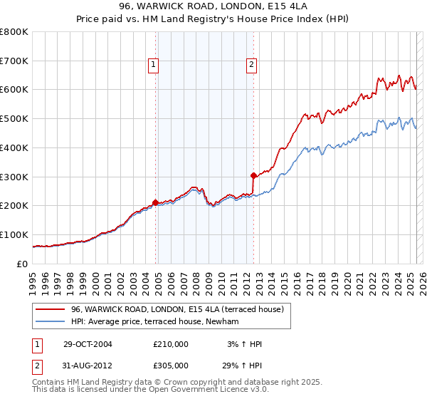 96, WARWICK ROAD, LONDON, E15 4LA: Price paid vs HM Land Registry's House Price Index