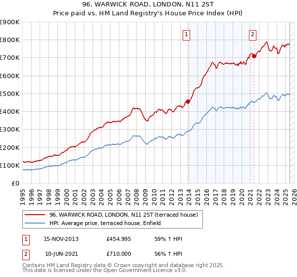 96, WARWICK ROAD, LONDON, N11 2ST: Price paid vs HM Land Registry's House Price Index