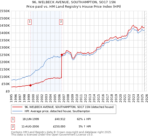 96, WELBECK AVENUE, SOUTHAMPTON, SO17 1SN: Price paid vs HM Land Registry's House Price Index