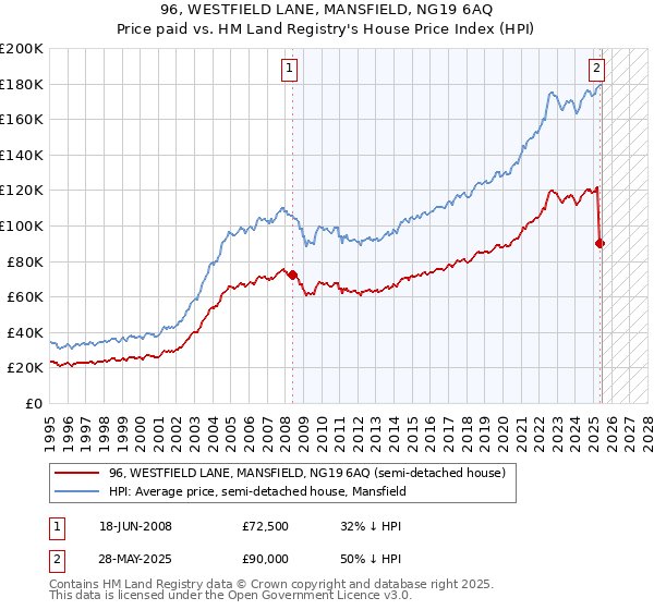 96, WESTFIELD LANE, MANSFIELD, NG19 6AQ: Price paid vs HM Land Registry's House Price Index