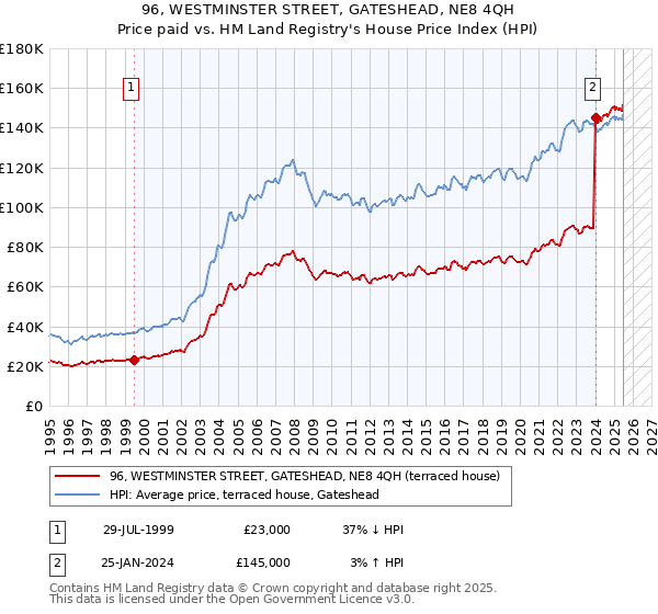 96, WESTMINSTER STREET, GATESHEAD, NE8 4QH: Price paid vs HM Land Registry's House Price Index
