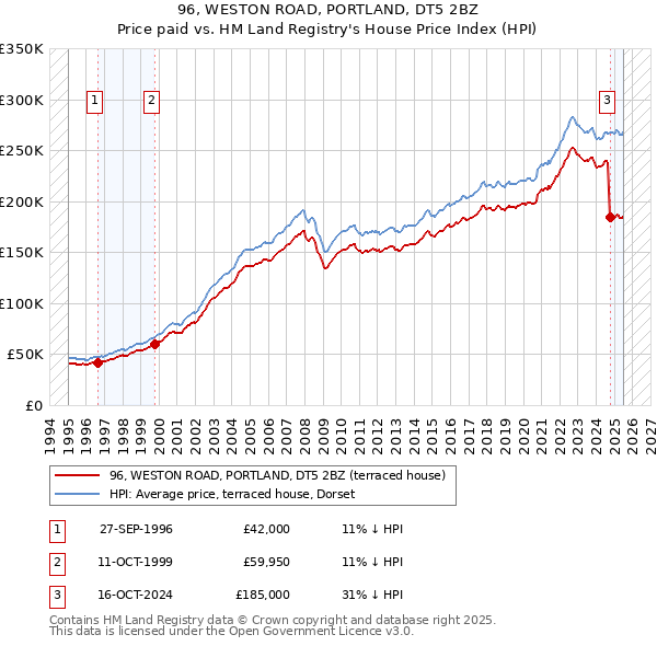 96, WESTON ROAD, PORTLAND, DT5 2BZ: Price paid vs HM Land Registry's House Price Index