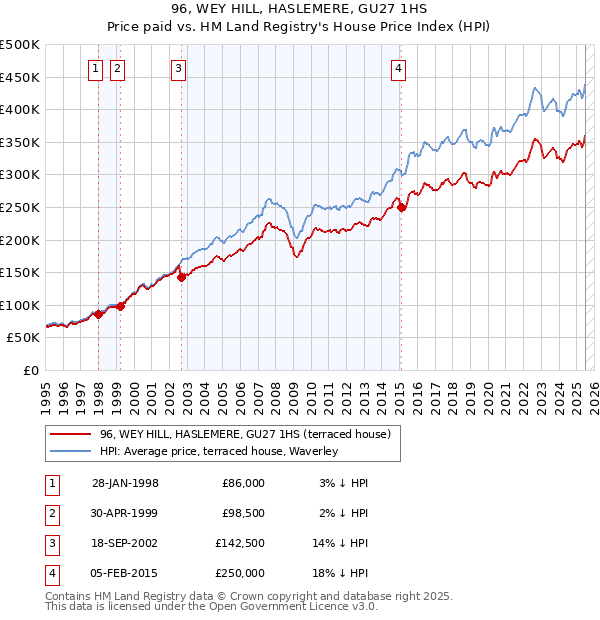 96, WEY HILL, HASLEMERE, GU27 1HS: Price paid vs HM Land Registry's House Price Index