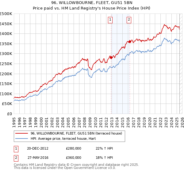 96, WILLOWBOURNE, FLEET, GU51 5BN: Price paid vs HM Land Registry's House Price Index