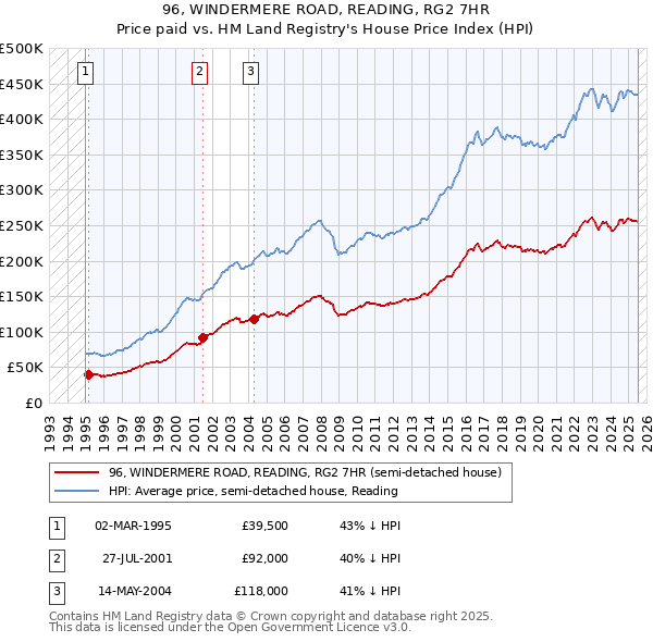 96, WINDERMERE ROAD, READING, RG2 7HR: Price paid vs HM Land Registry's House Price Index