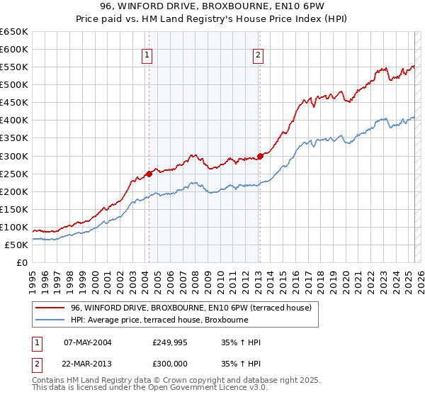 96, WINFORD DRIVE, BROXBOURNE, EN10 6PW: Price paid vs HM Land Registry's House Price Index