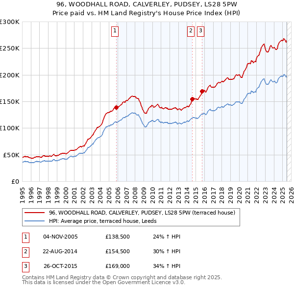 96, WOODHALL ROAD, CALVERLEY, PUDSEY, LS28 5PW: Price paid vs HM Land Registry's House Price Index