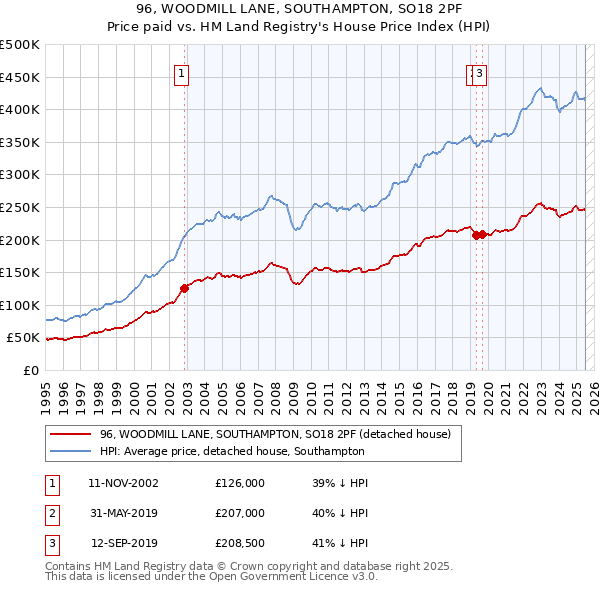 96, WOODMILL LANE, SOUTHAMPTON, SO18 2PF: Price paid vs HM Land Registry's House Price Index