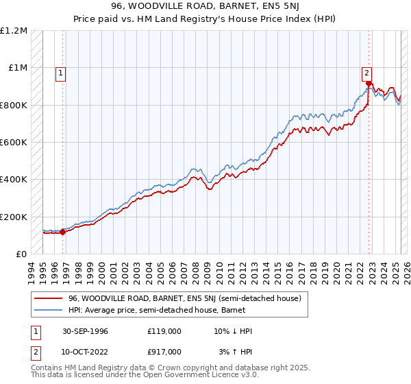 96, WOODVILLE ROAD, BARNET, EN5 5NJ: Price paid vs HM Land Registry's House Price Index